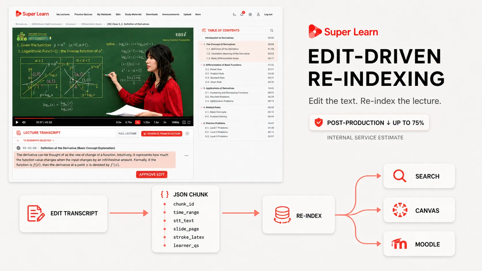 Diagram titled 'Edit-driven re-indexing' showing the SuperLearn transcript editor with an Approve Edit button, flowing right into a JSON chunk containing fields such as chunk_id, time_range, stt_text, slide_page and stroke_latex, then into a re-index step that feeds search, Canvas, and Moodle.