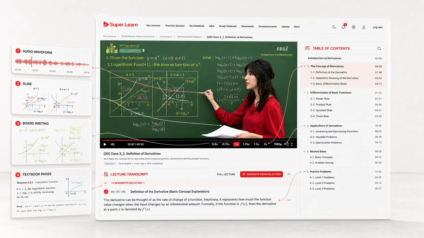 The SuperLearn player with four numbered callout panels on the left — audio waveform, slide, board writing, and textbook pages — each connected by dotted lines to the matching element inside the lecture video and its table of contents, illustrating four-modal alignment.